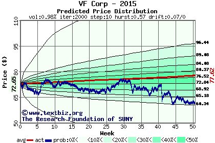 Predicted price distribution