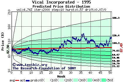 Predicted price distribution