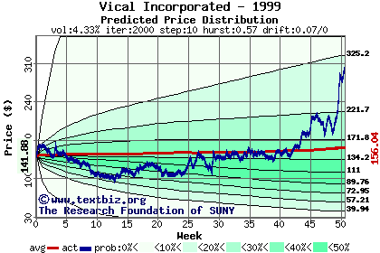 Predicted price distribution