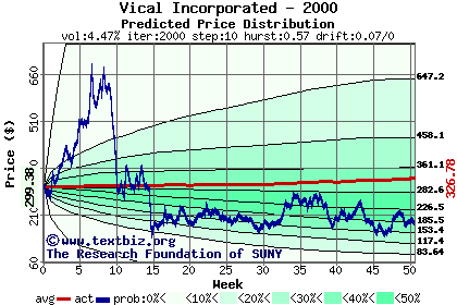 Predicted price distribution