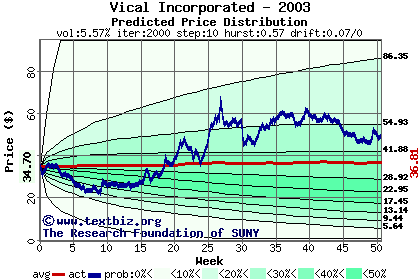 Predicted price distribution