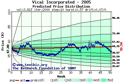 Predicted price distribution