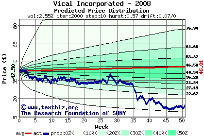 Predicted price distribution