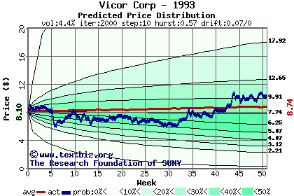 Predicted price distribution