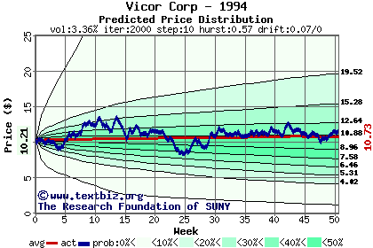 Predicted price distribution