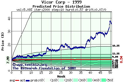 Predicted price distribution