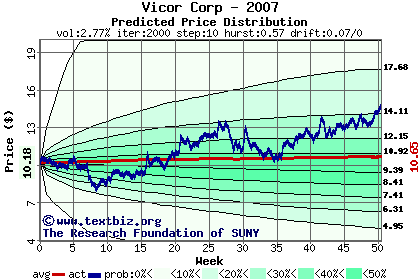 Predicted price distribution