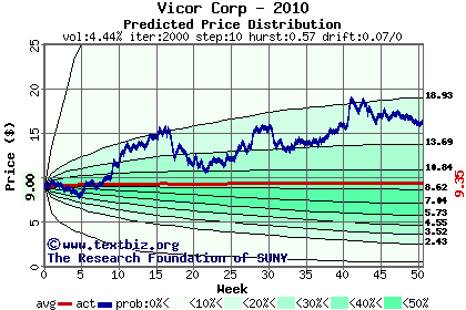 Predicted price distribution