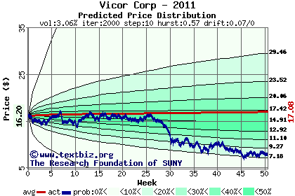 Predicted price distribution