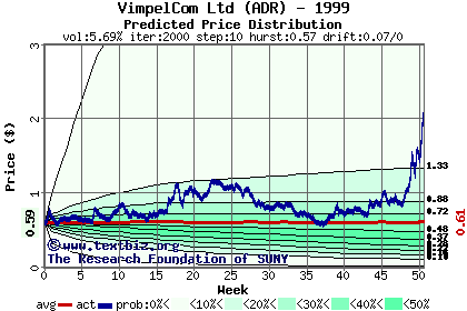 Predicted price distribution