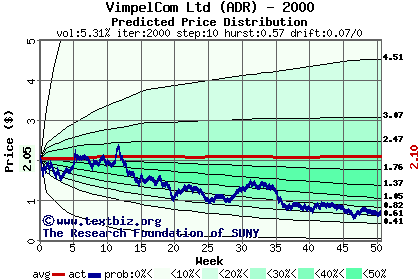 Predicted price distribution