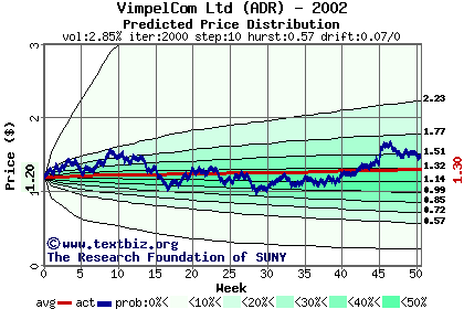 Predicted price distribution