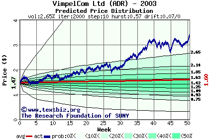 Predicted price distribution