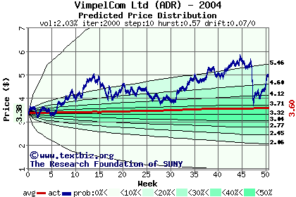 Predicted price distribution