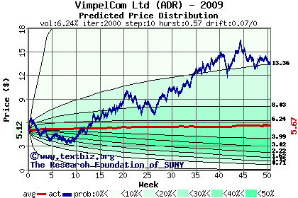 Predicted price distribution