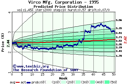 Predicted price distribution