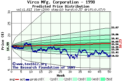 Predicted price distribution