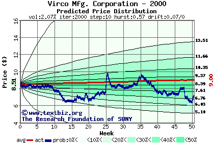 Predicted price distribution