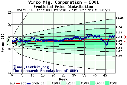 Predicted price distribution