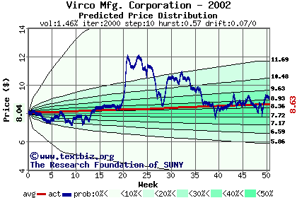 Predicted price distribution