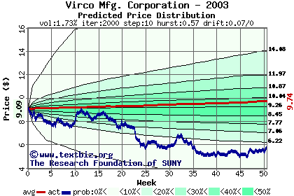 Predicted price distribution