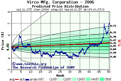 Predicted price distribution