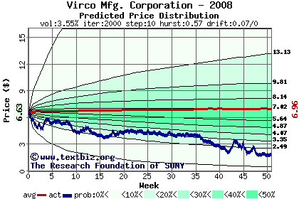 Predicted price distribution