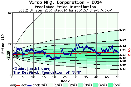 Predicted price distribution