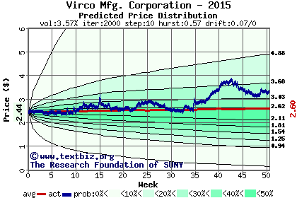 Predicted price distribution