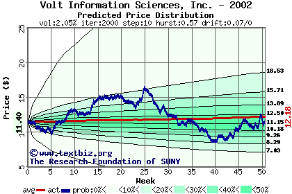 Predicted price distribution