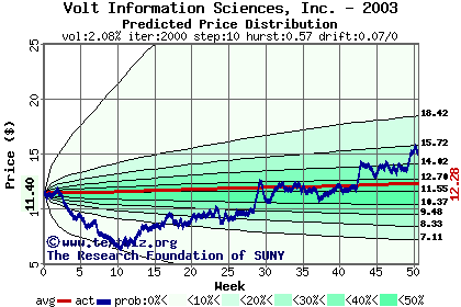 Predicted price distribution