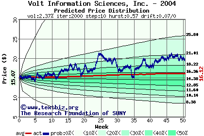 Predicted price distribution