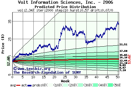 Predicted price distribution