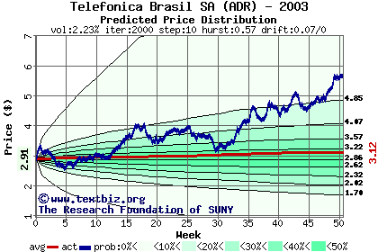 Predicted price distribution