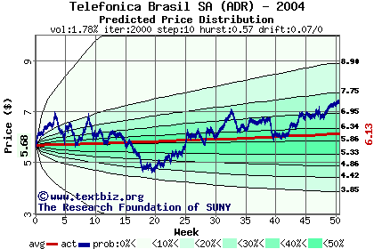 Predicted price distribution