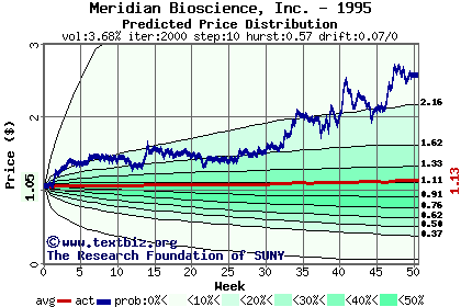 Predicted price distribution