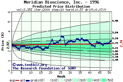 Predicted price distribution