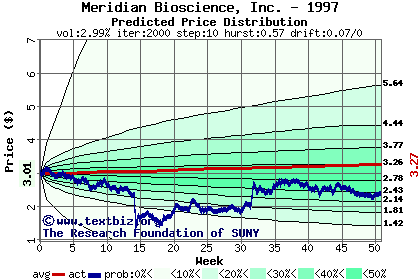 Predicted price distribution