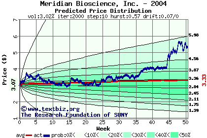 Predicted price distribution