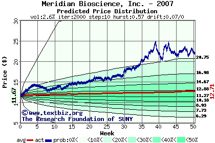 Predicted price distribution