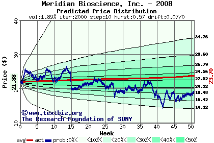 Predicted price distribution