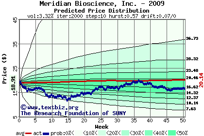 Predicted price distribution