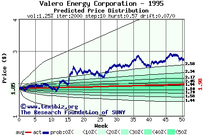 Predicted price distribution