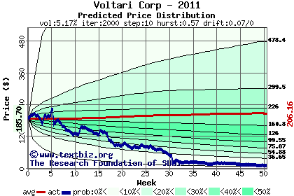 Predicted price distribution