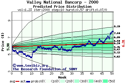 Predicted price distribution