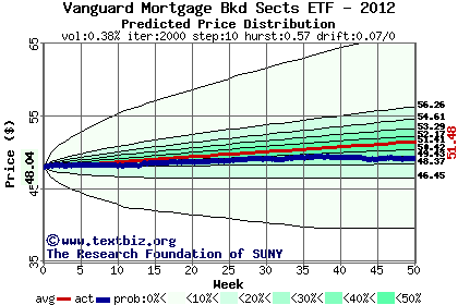 Predicted price distribution