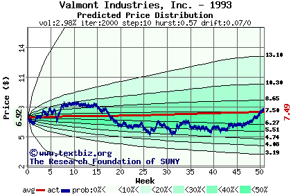 Predicted price distribution