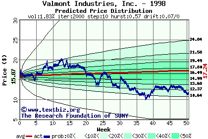 Predicted price distribution