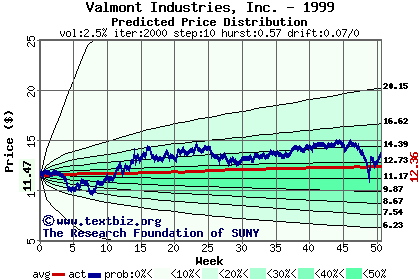 Predicted price distribution