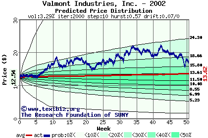 Predicted price distribution